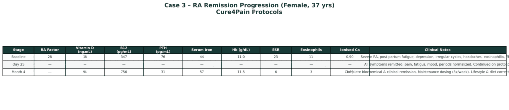 Case 3 lab marker trend chart for Vitamin D, PTH, ESR, eosinophils.