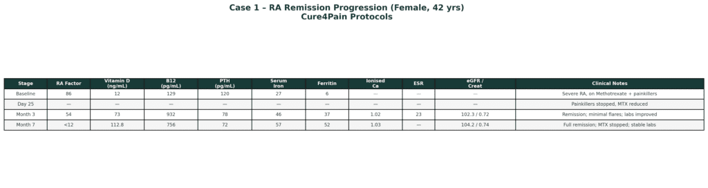 Rheumatoid arthritis care comparison table, educational visual.