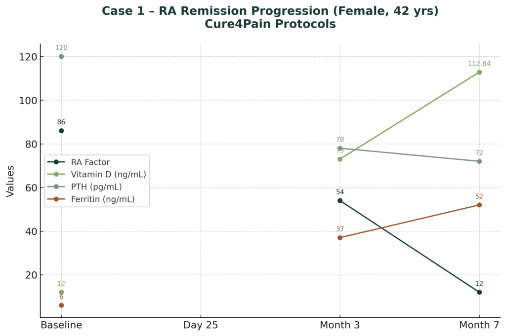 Case 2 lab marker trend chart, educational.