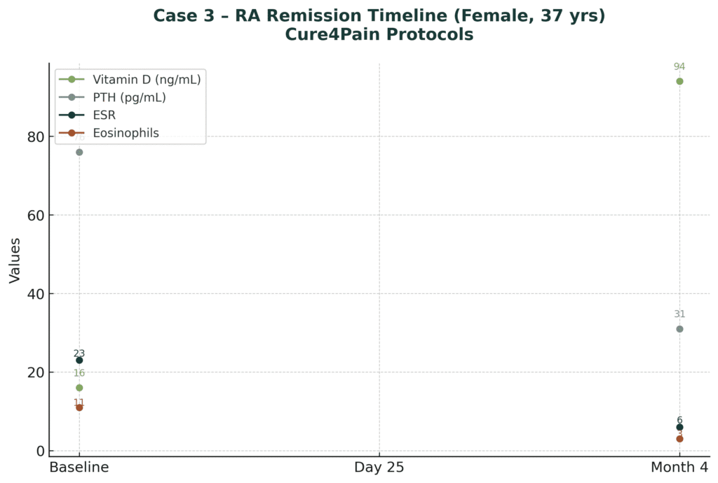 Case 3 lab marker trend chart for Vitamin D, PTH, ESR, eosinophils.